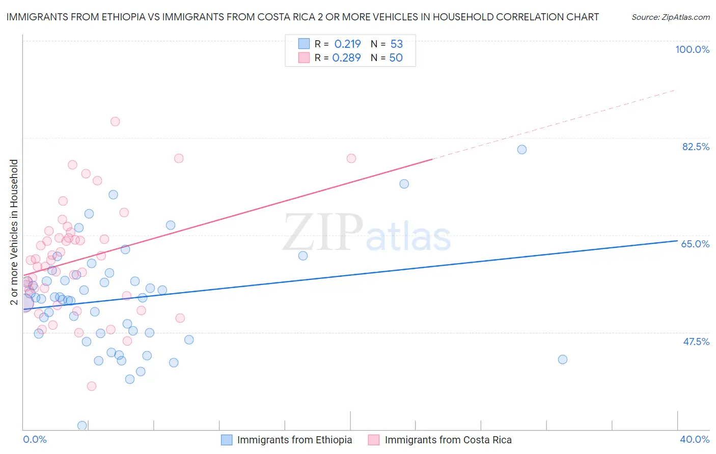 Immigrants from Ethiopia vs Immigrants from Costa Rica 2 or more Vehicles in Household