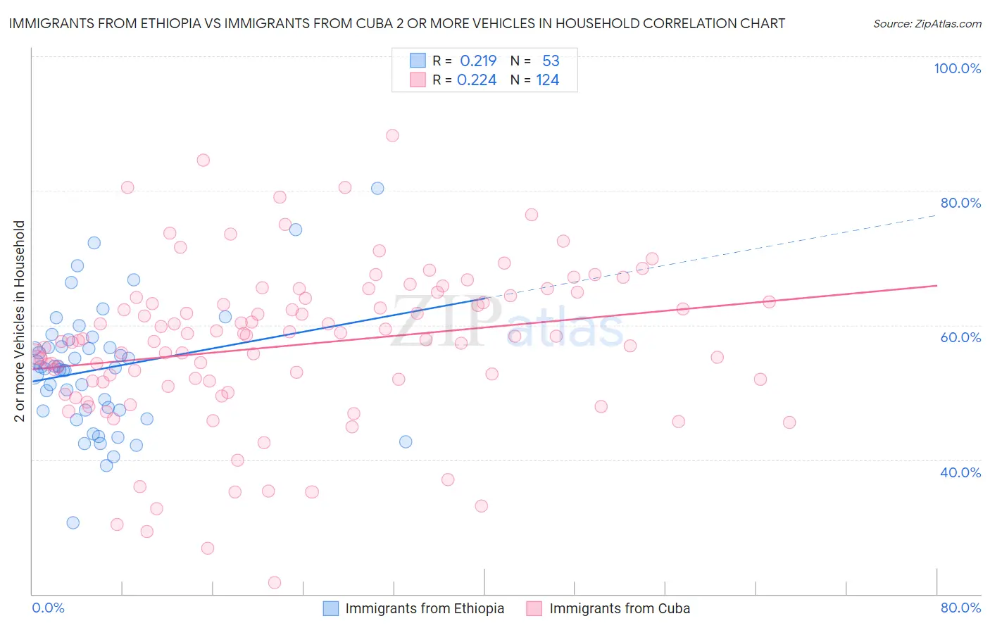 Immigrants from Ethiopia vs Immigrants from Cuba 2 or more Vehicles in Household