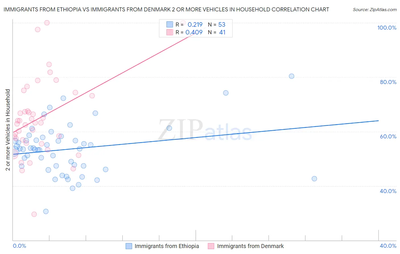 Immigrants from Ethiopia vs Immigrants from Denmark 2 or more Vehicles in Household