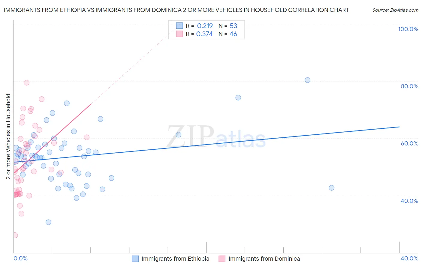 Immigrants from Ethiopia vs Immigrants from Dominica 2 or more Vehicles in Household