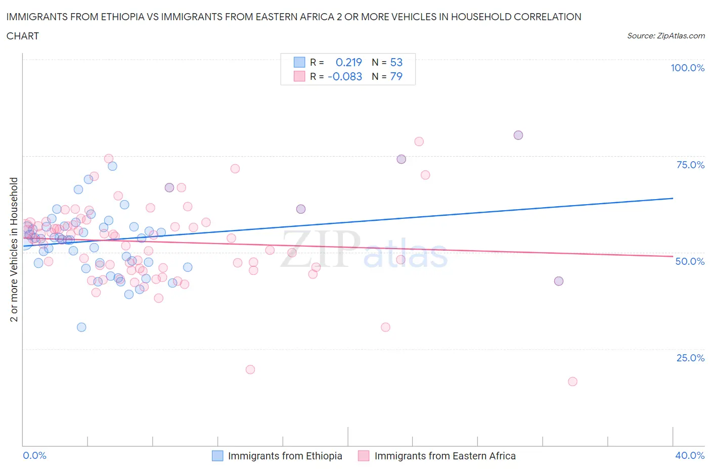 Immigrants from Ethiopia vs Immigrants from Eastern Africa 2 or more Vehicles in Household
