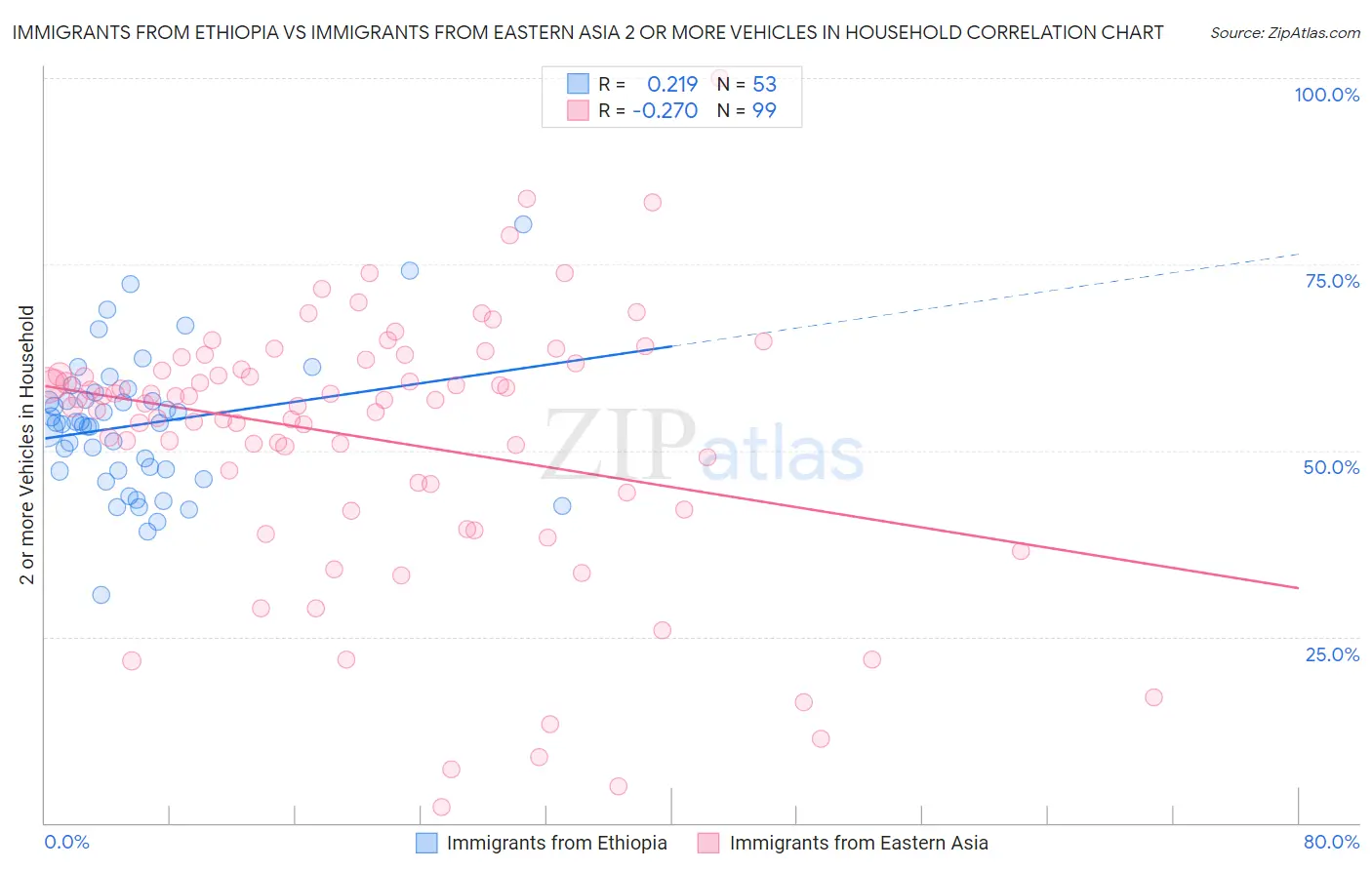 Immigrants from Ethiopia vs Immigrants from Eastern Asia 2 or more Vehicles in Household