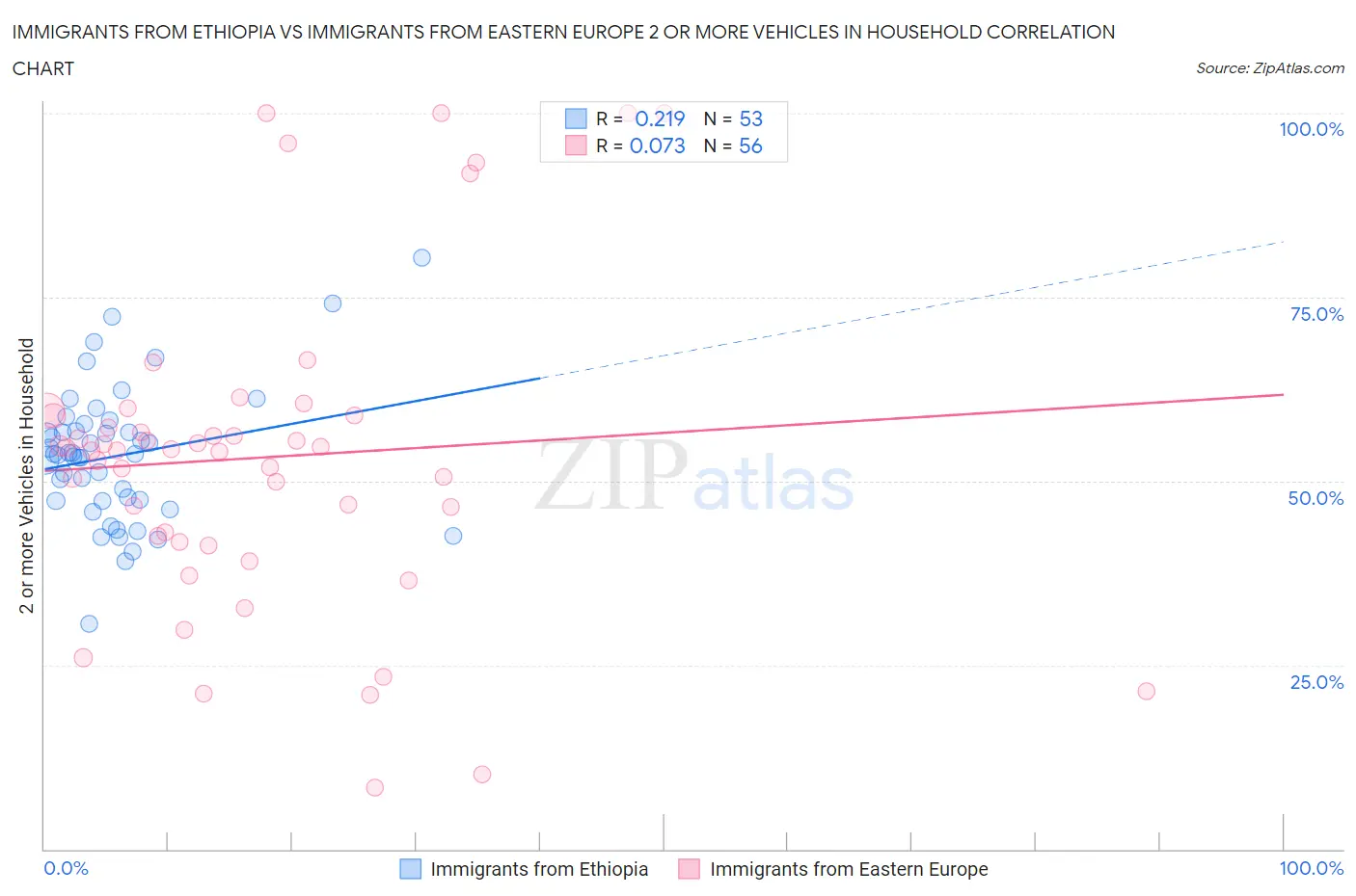 Immigrants from Ethiopia vs Immigrants from Eastern Europe 2 or more Vehicles in Household
