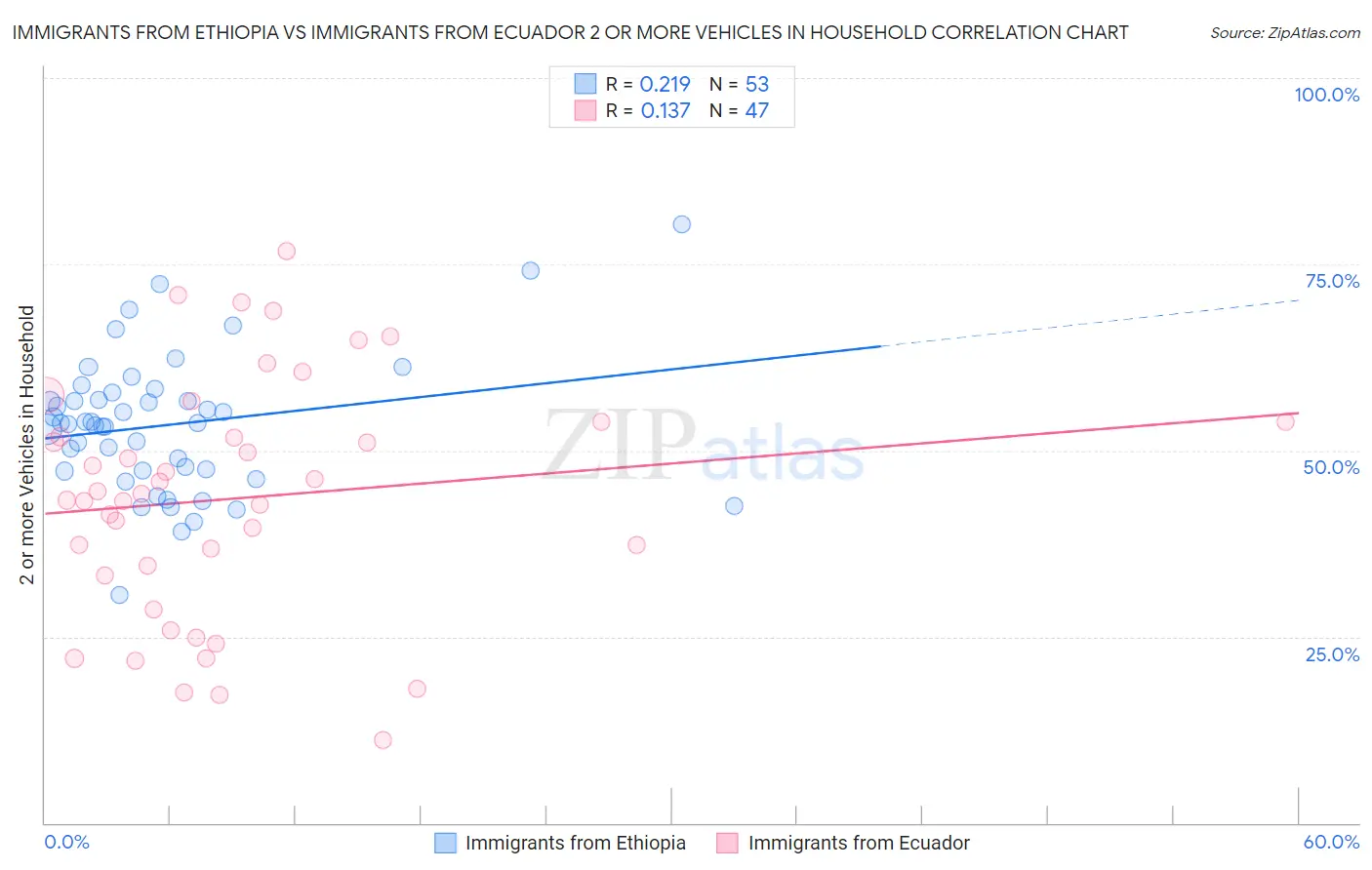 Immigrants from Ethiopia vs Immigrants from Ecuador 2 or more Vehicles in Household