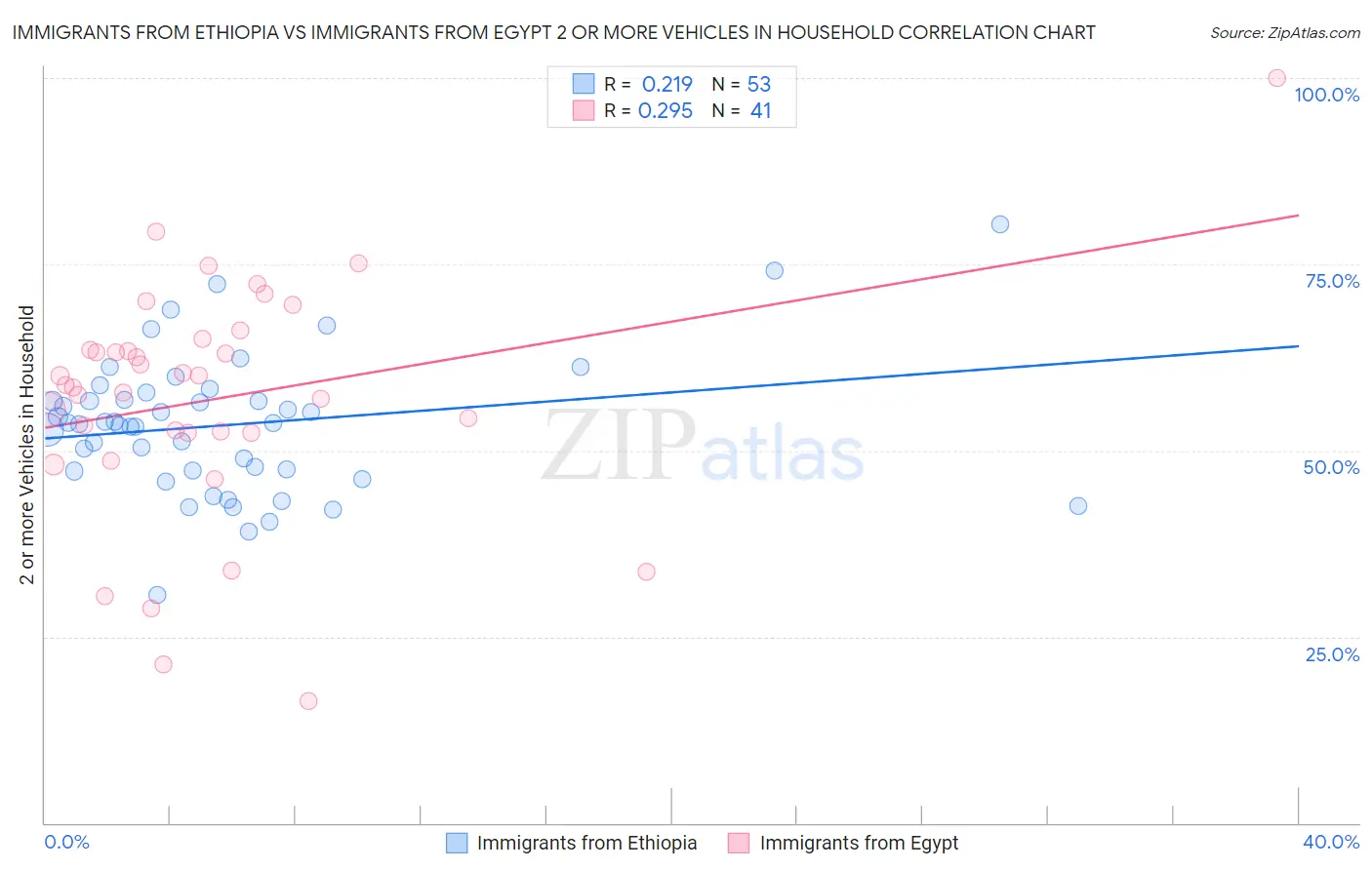 Immigrants from Ethiopia vs Immigrants from Egypt 2 or more Vehicles in Household