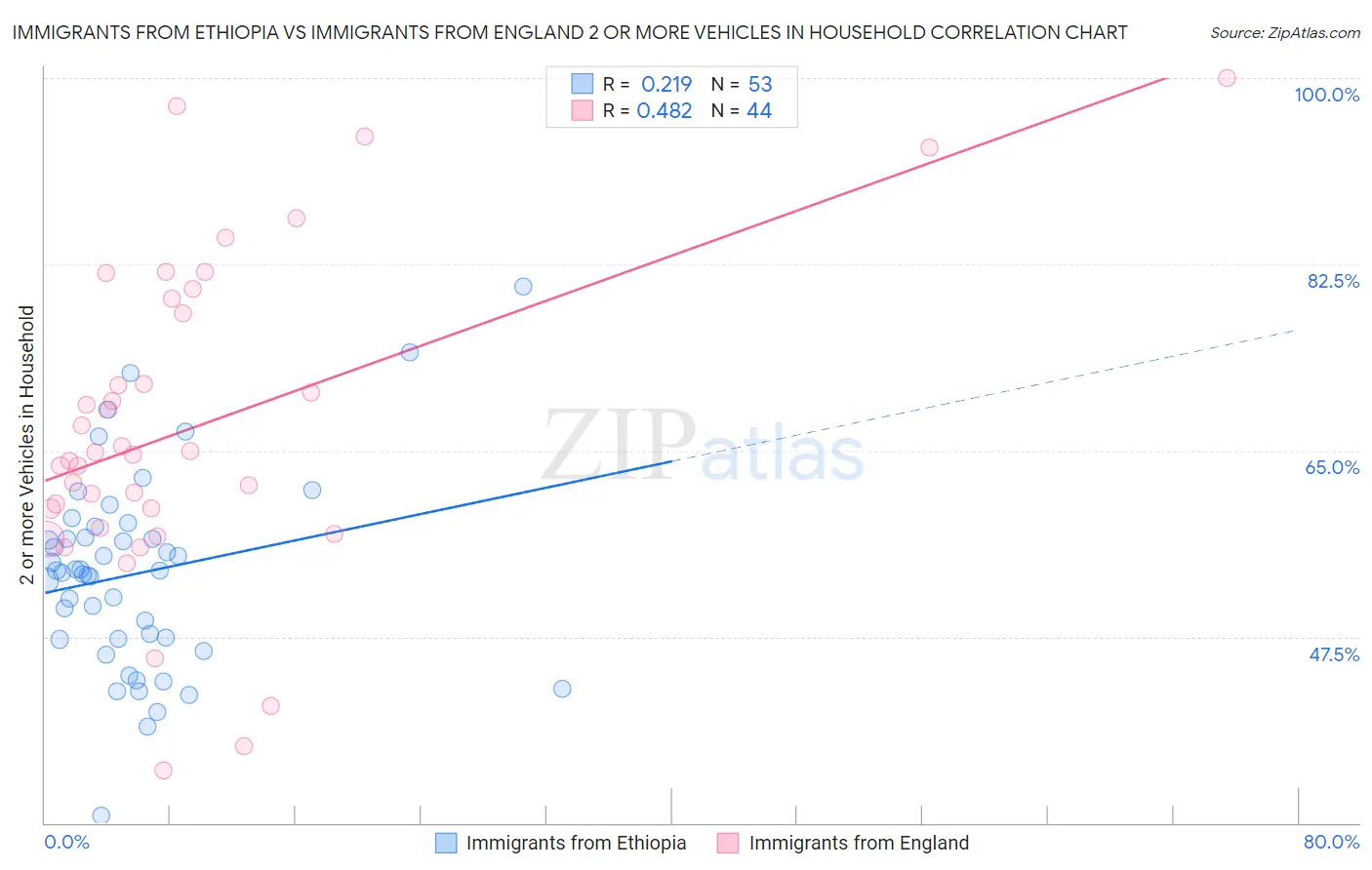 Immigrants from Ethiopia vs Immigrants from England 2 or more Vehicles in Household