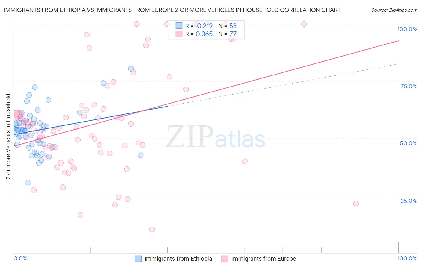 Immigrants from Ethiopia vs Immigrants from Europe 2 or more Vehicles in Household