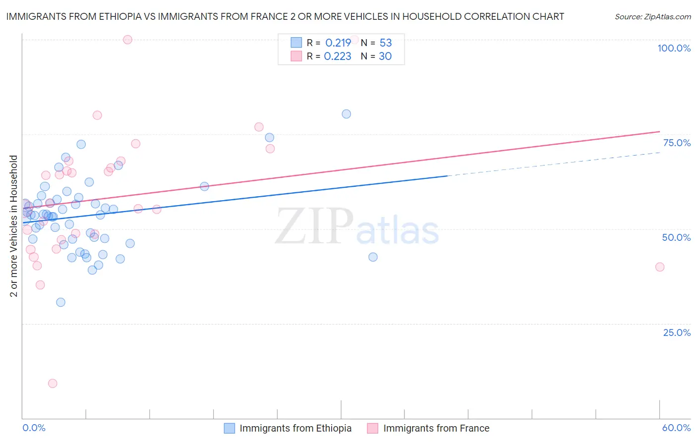Immigrants from Ethiopia vs Immigrants from France 2 or more Vehicles in Household