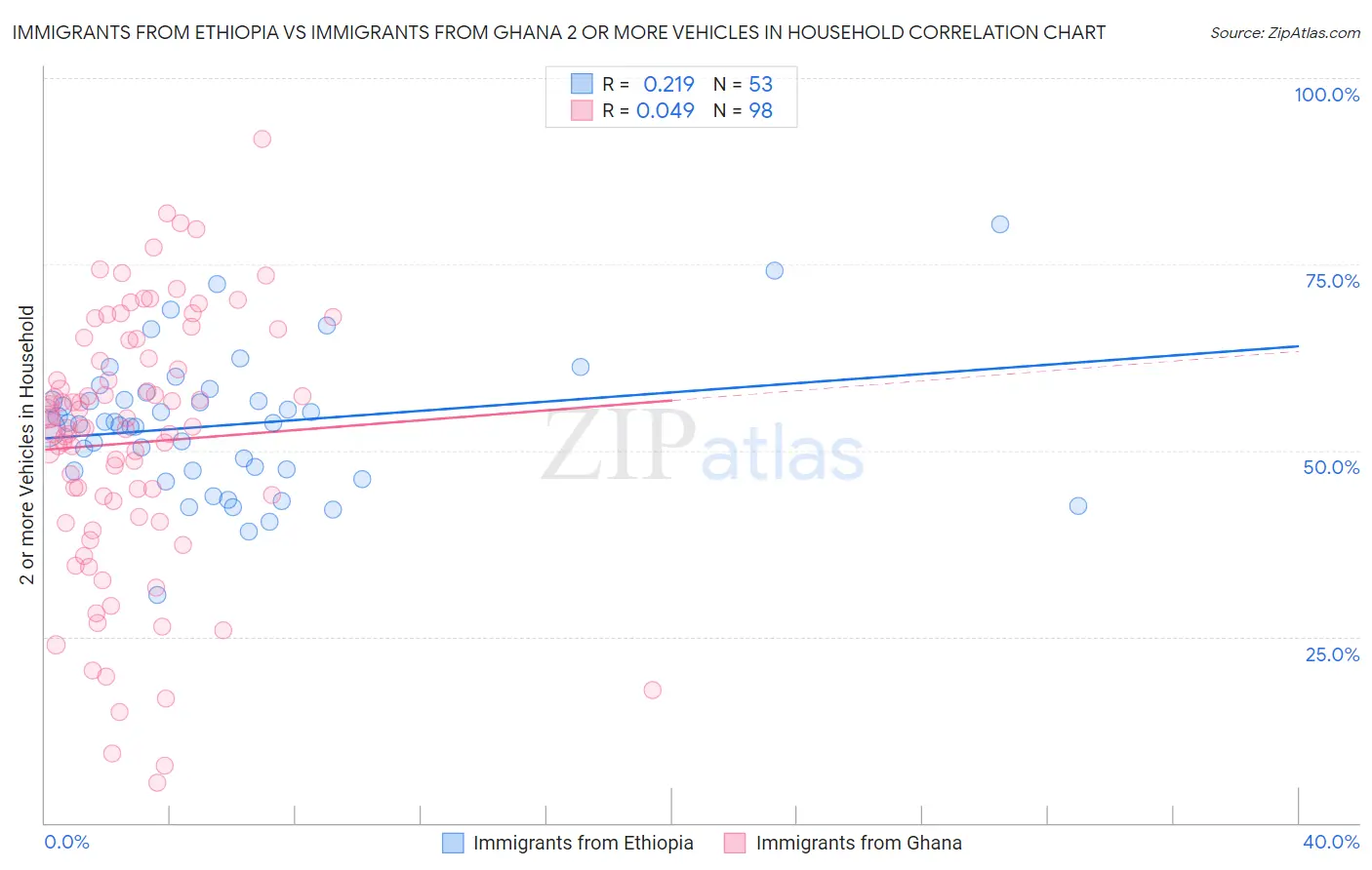 Immigrants from Ethiopia vs Immigrants from Ghana 2 or more Vehicles in Household