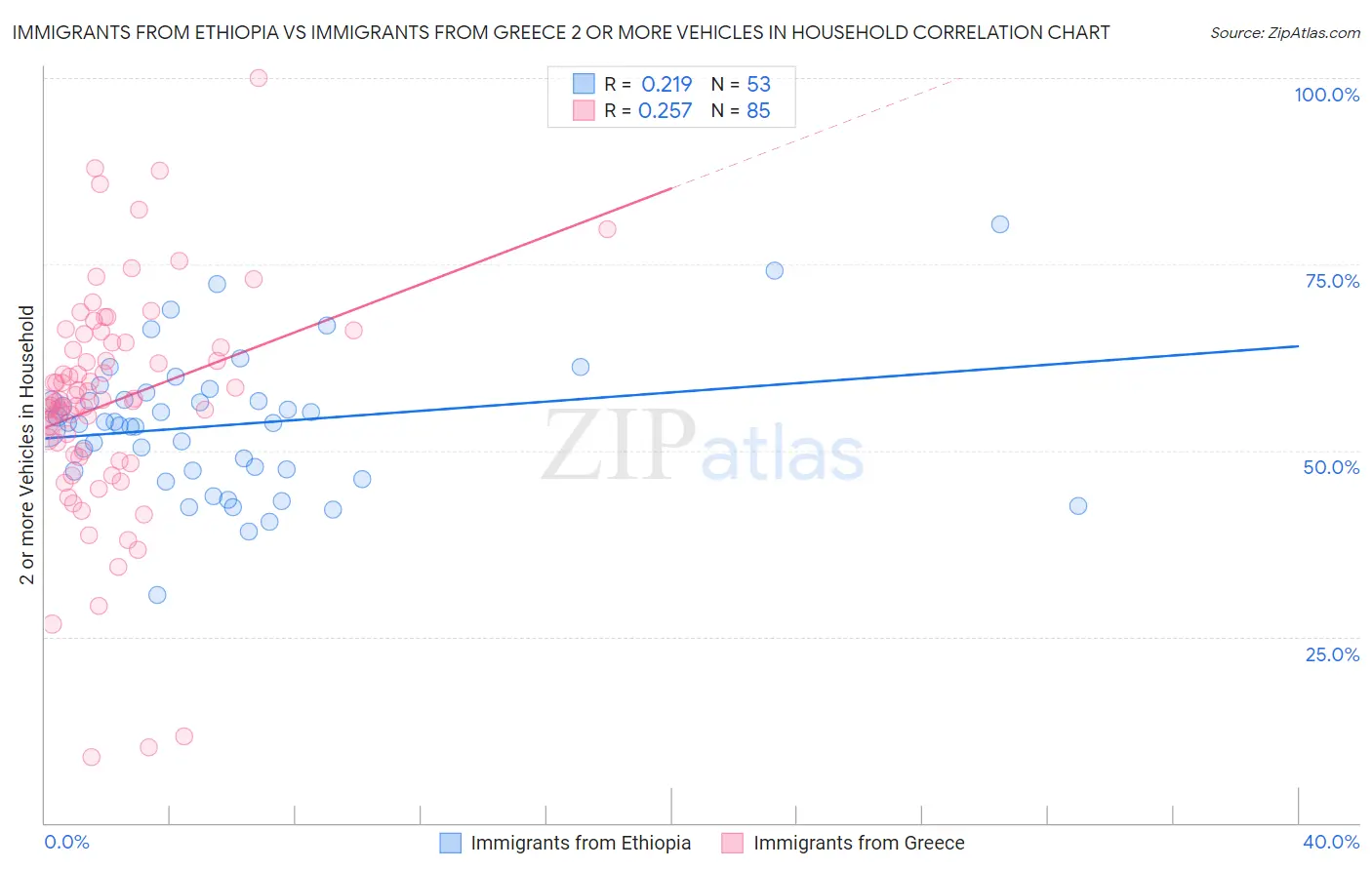Immigrants from Ethiopia vs Immigrants from Greece 2 or more Vehicles in Household
