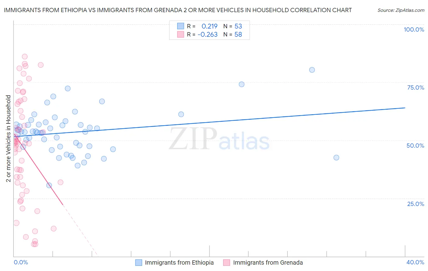 Immigrants from Ethiopia vs Immigrants from Grenada 2 or more Vehicles in Household