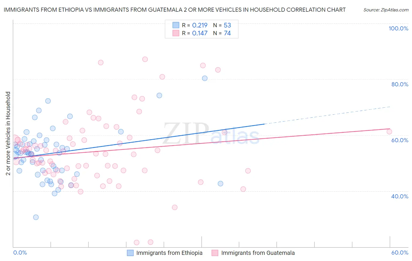 Immigrants from Ethiopia vs Immigrants from Guatemala 2 or more Vehicles in Household