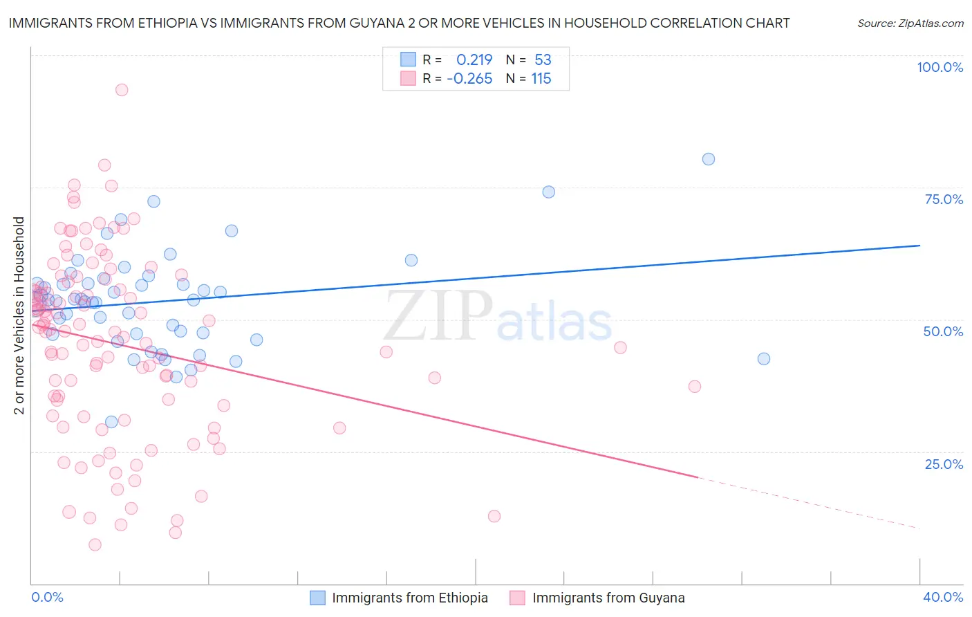 Immigrants from Ethiopia vs Immigrants from Guyana 2 or more Vehicles in Household