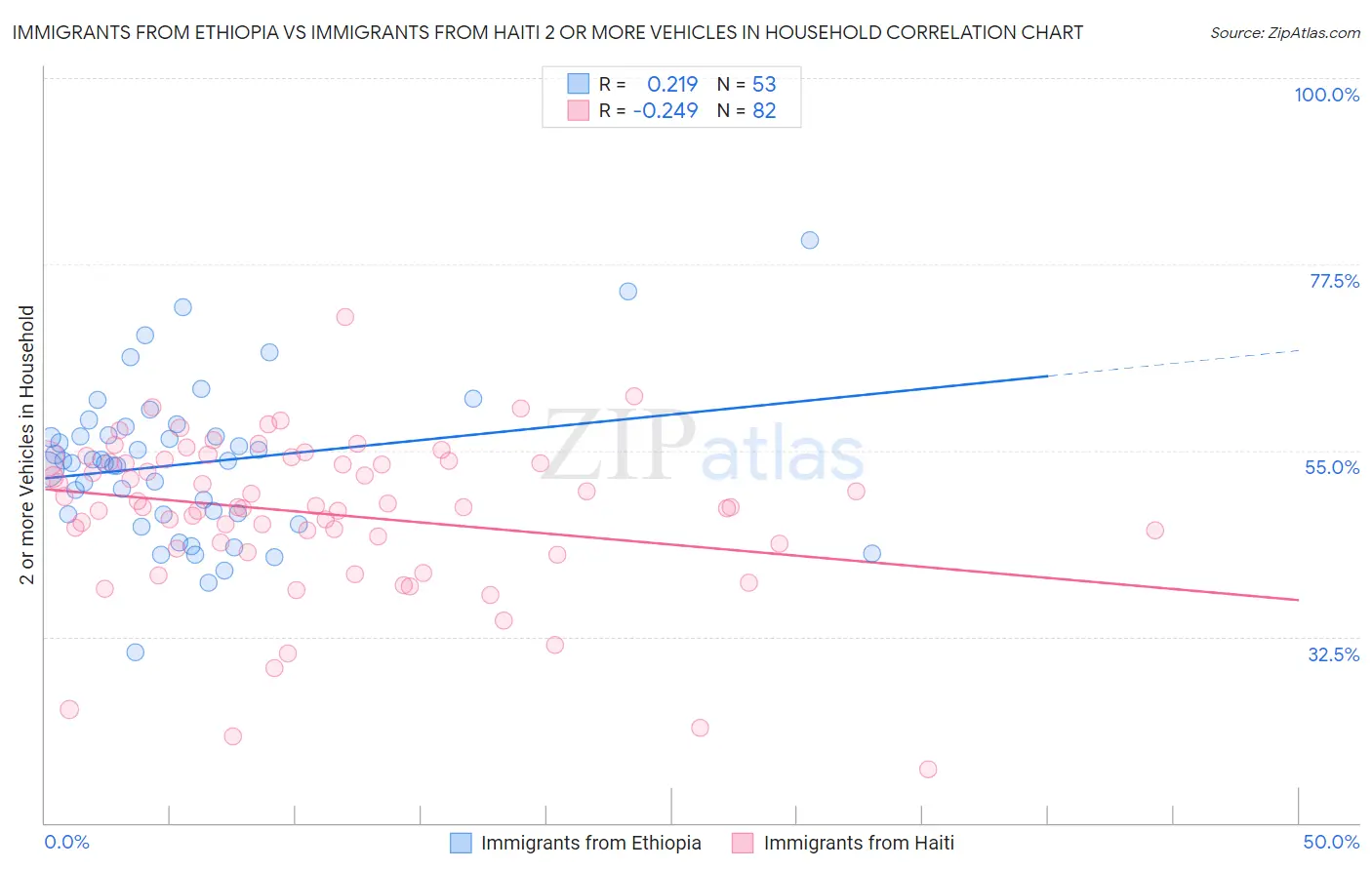 Immigrants from Ethiopia vs Immigrants from Haiti 2 or more Vehicles in Household