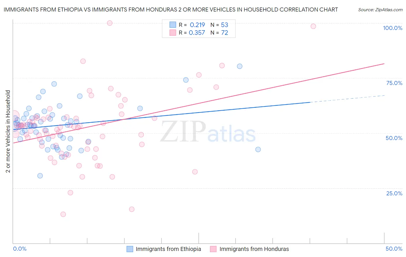 Immigrants from Ethiopia vs Immigrants from Honduras 2 or more Vehicles in Household