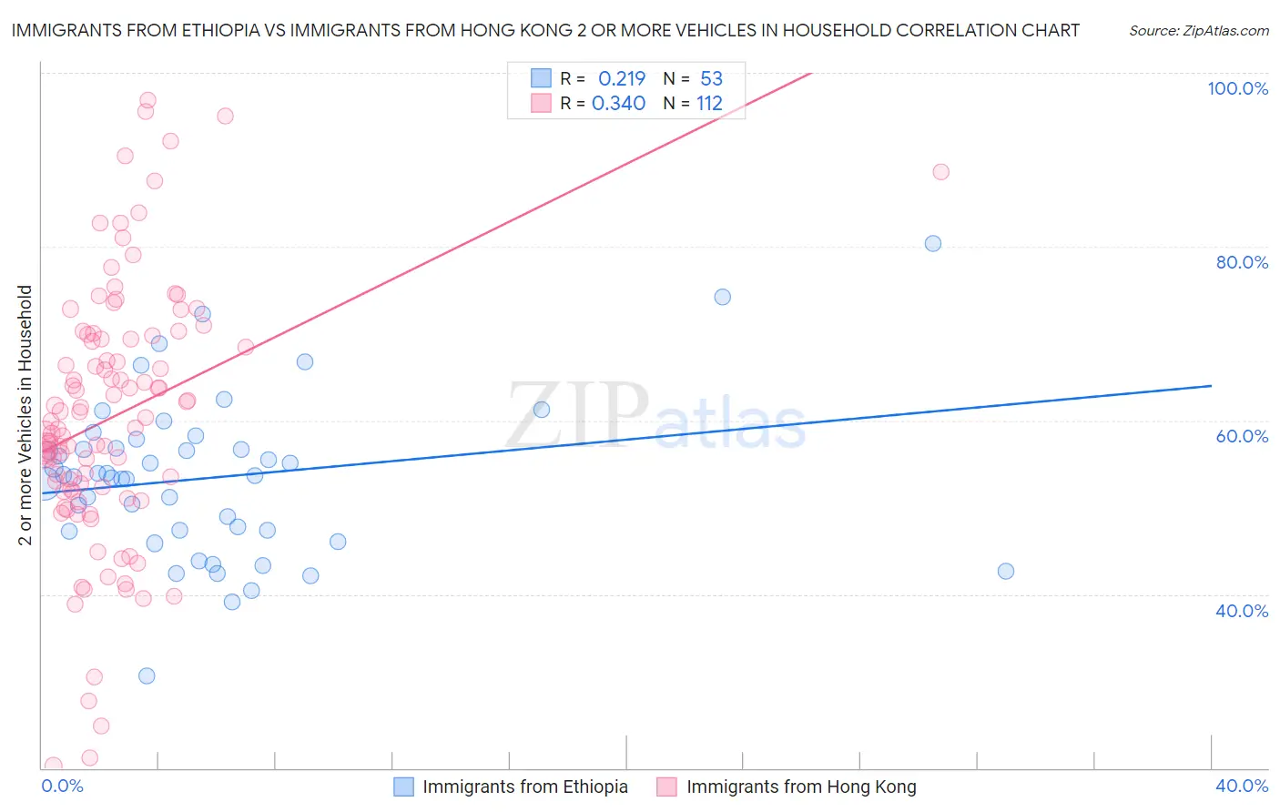 Immigrants from Ethiopia vs Immigrants from Hong Kong 2 or more Vehicles in Household