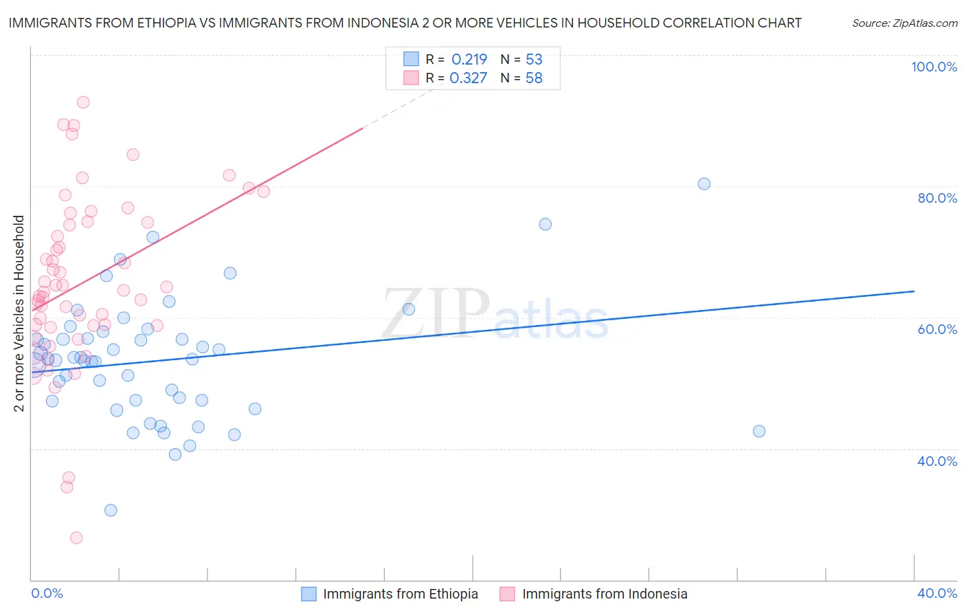 Immigrants from Ethiopia vs Immigrants from Indonesia 2 or more Vehicles in Household