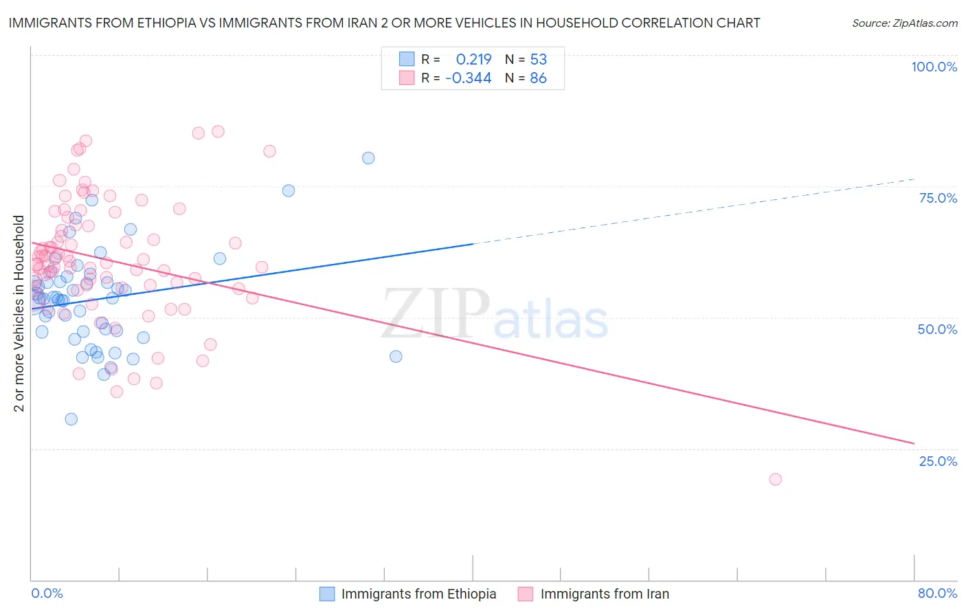 Immigrants from Ethiopia vs Immigrants from Iran 2 or more Vehicles in Household