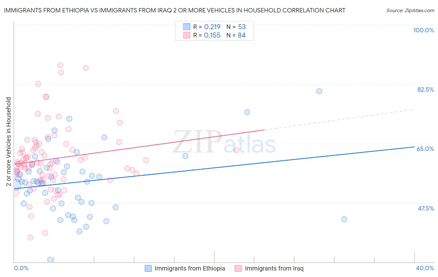 Immigrants from Ethiopia vs Immigrants from Iraq 2 or more Vehicles in Household