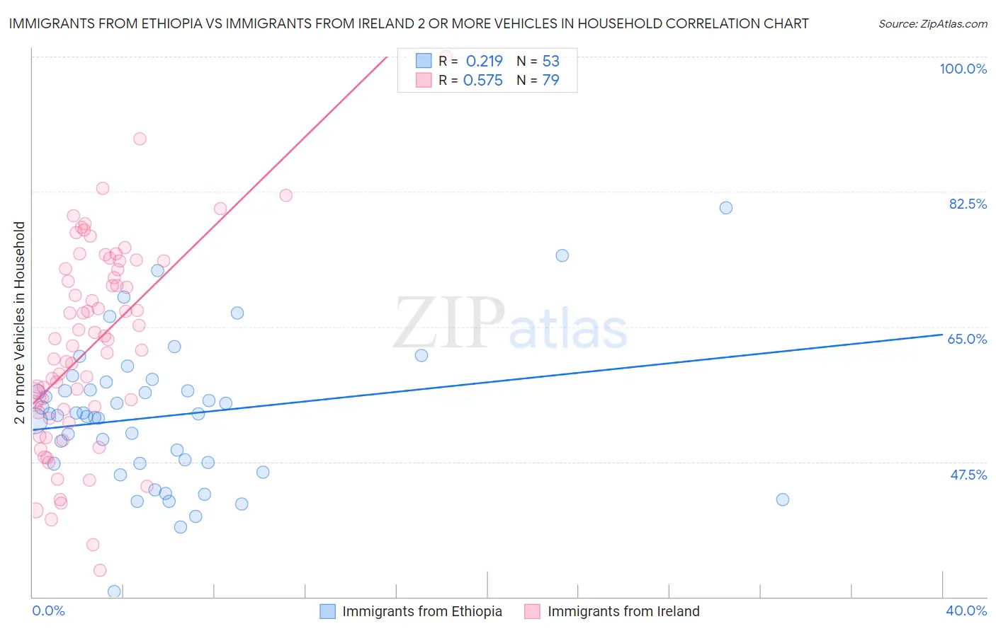 Immigrants from Ethiopia vs Immigrants from Ireland 2 or more Vehicles in Household