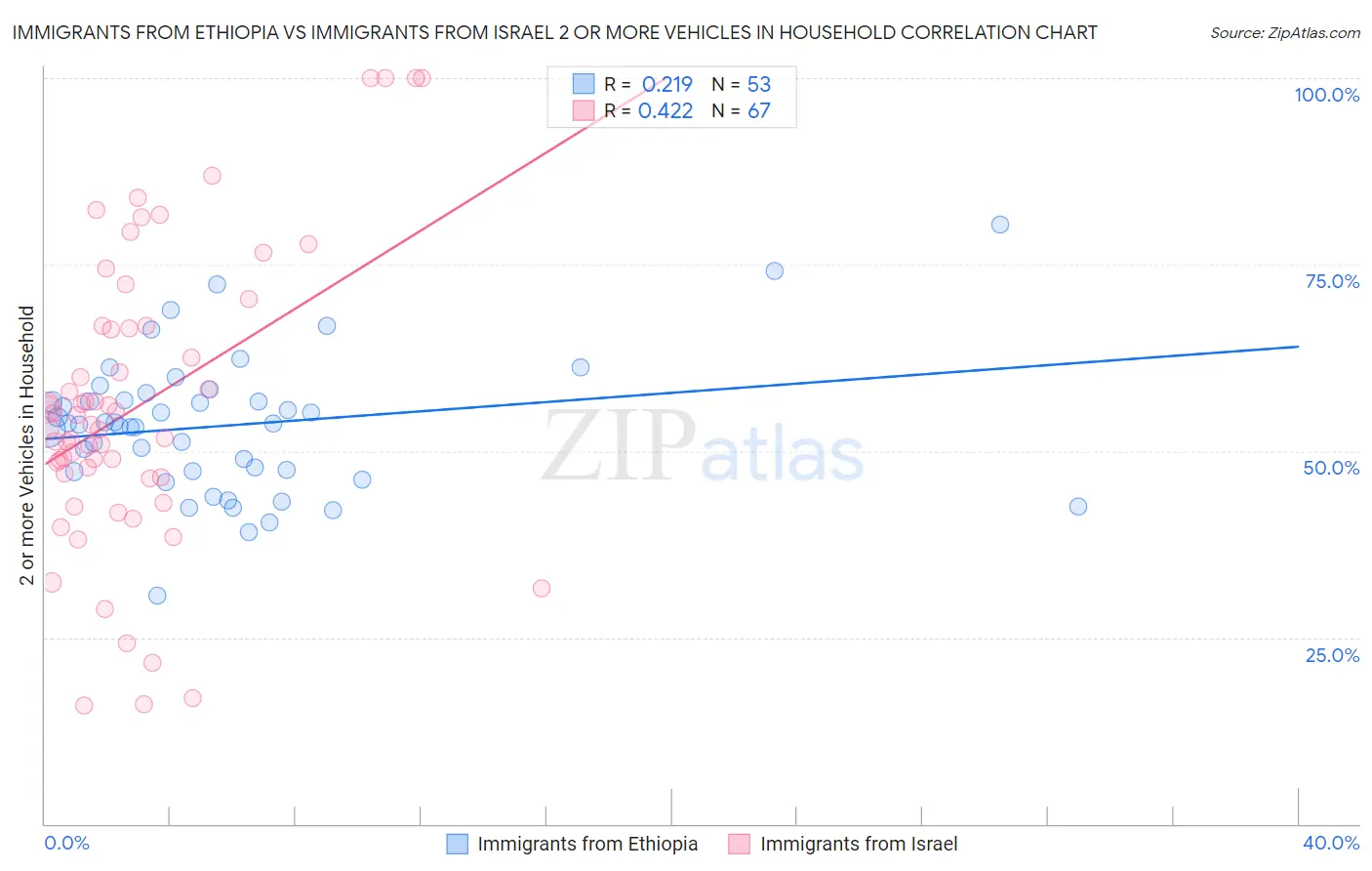 Immigrants from Ethiopia vs Immigrants from Israel 2 or more Vehicles in Household