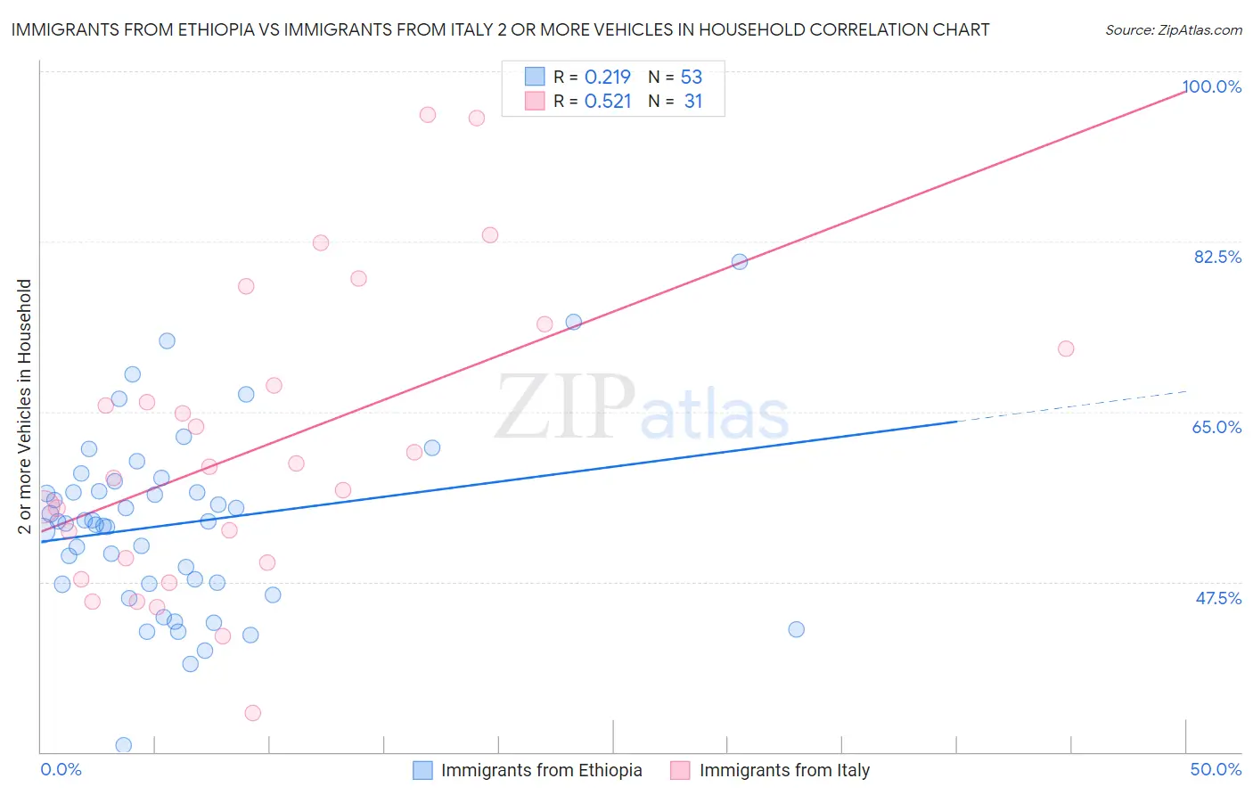 Immigrants from Ethiopia vs Immigrants from Italy 2 or more Vehicles in Household
