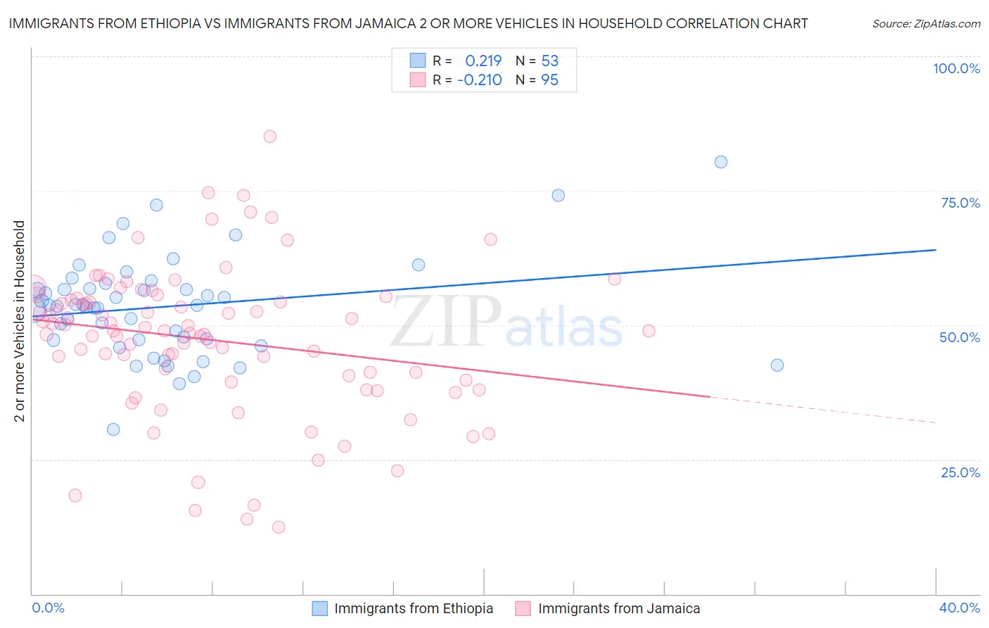 Immigrants from Ethiopia vs Immigrants from Jamaica 2 or more Vehicles in Household