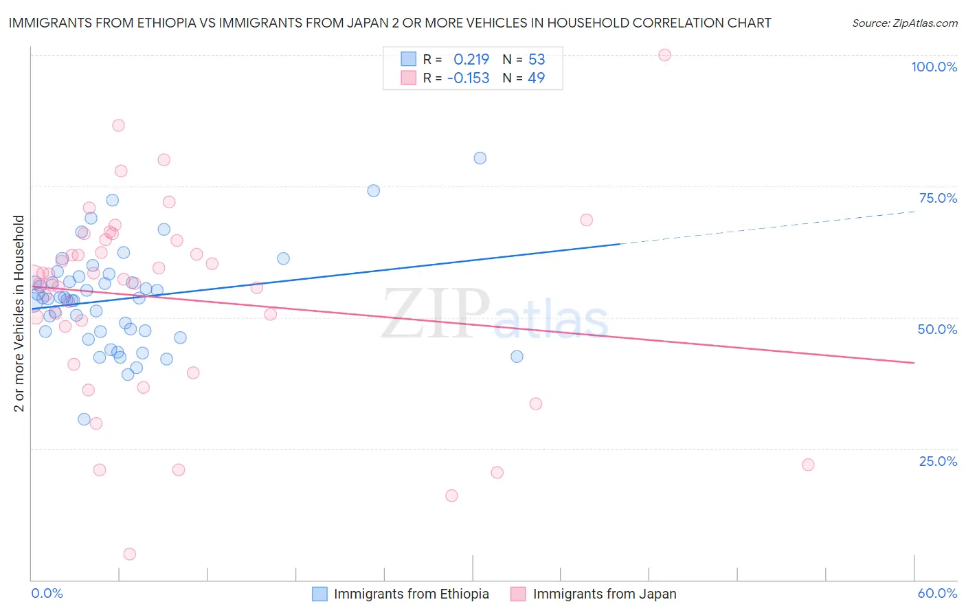 Immigrants from Ethiopia vs Immigrants from Japan 2 or more Vehicles in Household