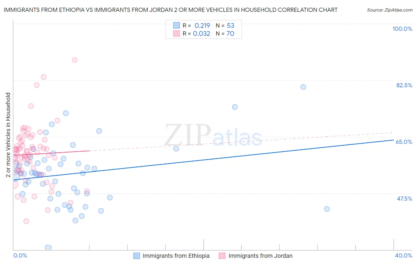 Immigrants from Ethiopia vs Immigrants from Jordan 2 or more Vehicles in Household
