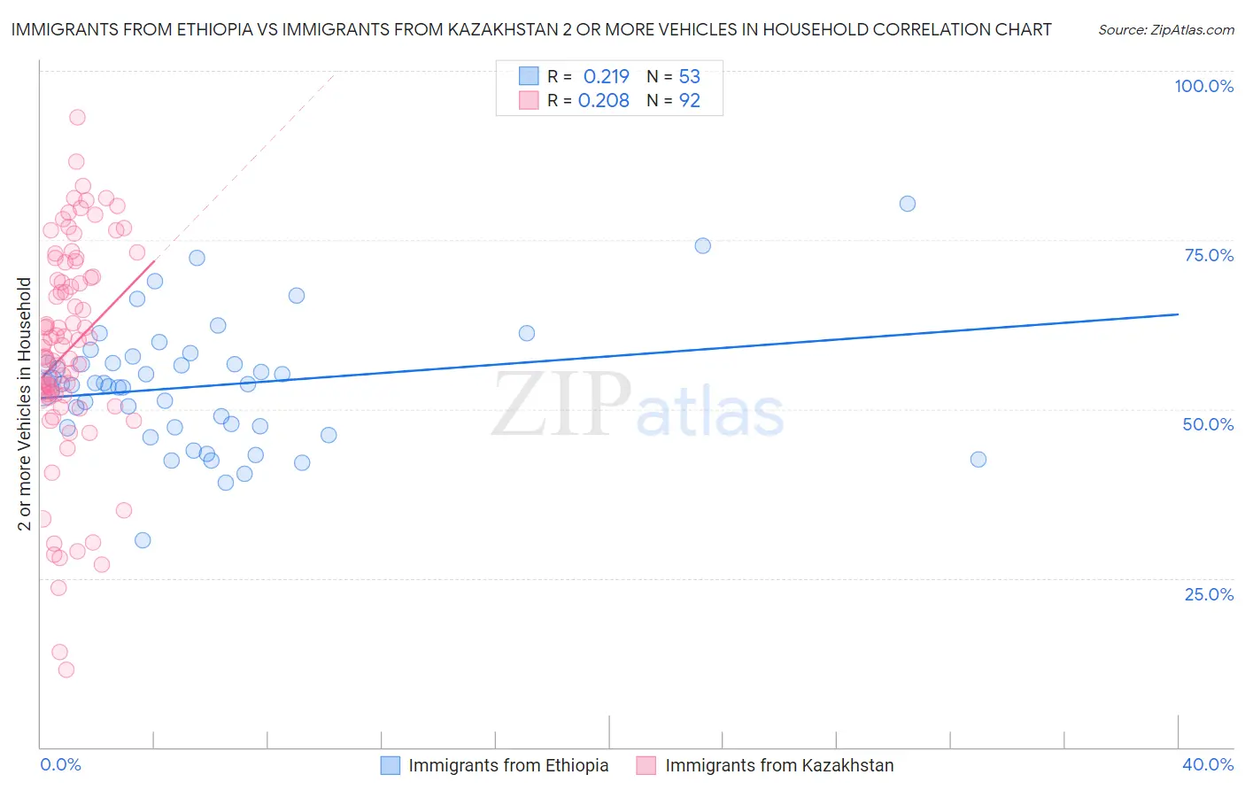 Immigrants from Ethiopia vs Immigrants from Kazakhstan 2 or more Vehicles in Household