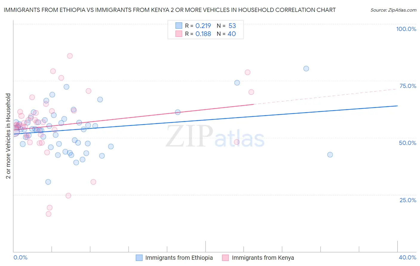 Immigrants from Ethiopia vs Immigrants from Kenya 2 or more Vehicles in Household