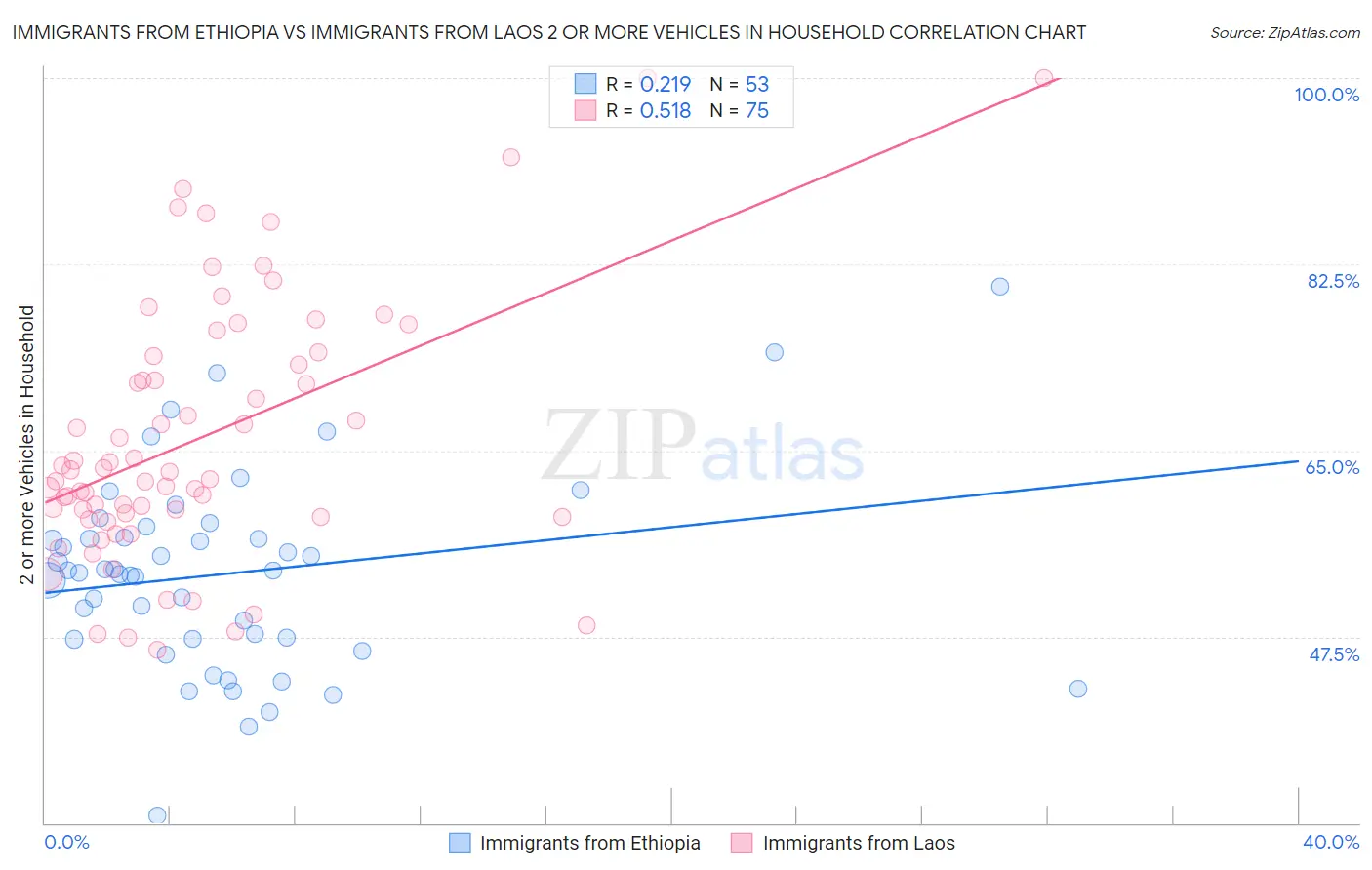 Immigrants from Ethiopia vs Immigrants from Laos 2 or more Vehicles in Household
