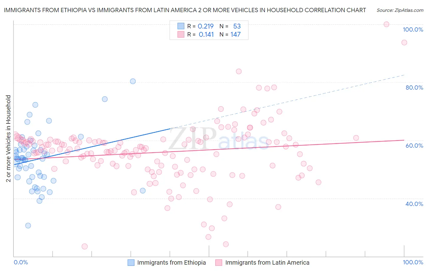 Immigrants from Ethiopia vs Immigrants from Latin America 2 or more Vehicles in Household