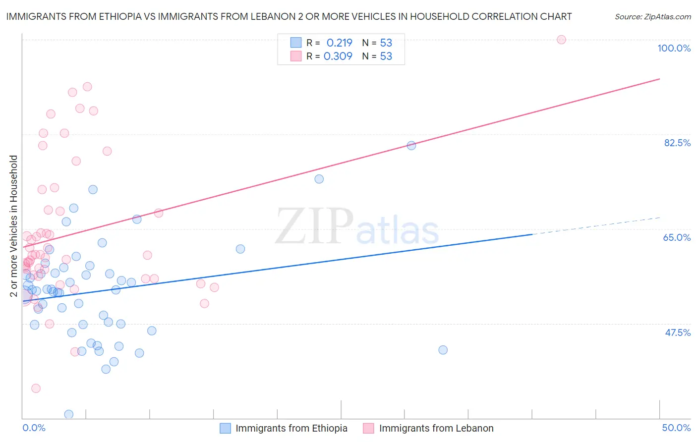 Immigrants from Ethiopia vs Immigrants from Lebanon 2 or more Vehicles in Household