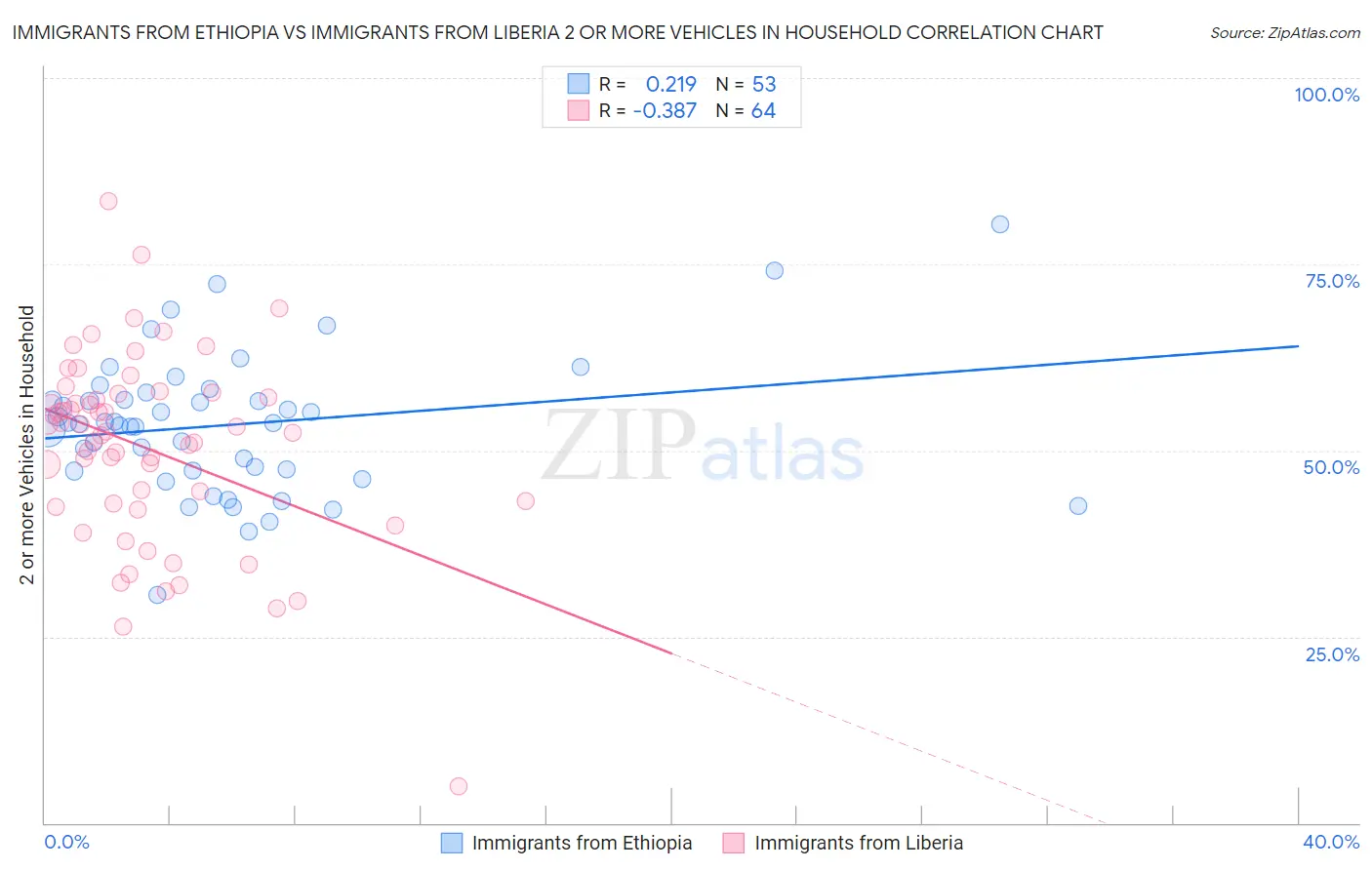 Immigrants from Ethiopia vs Immigrants from Liberia 2 or more Vehicles in Household