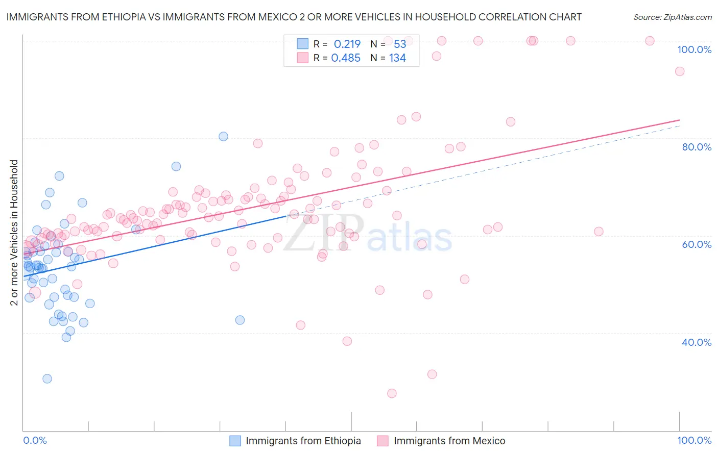 Immigrants from Ethiopia vs Immigrants from Mexico 2 or more Vehicles in Household