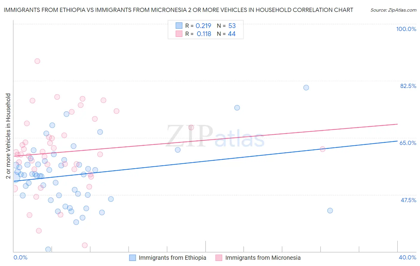 Immigrants from Ethiopia vs Immigrants from Micronesia 2 or more Vehicles in Household