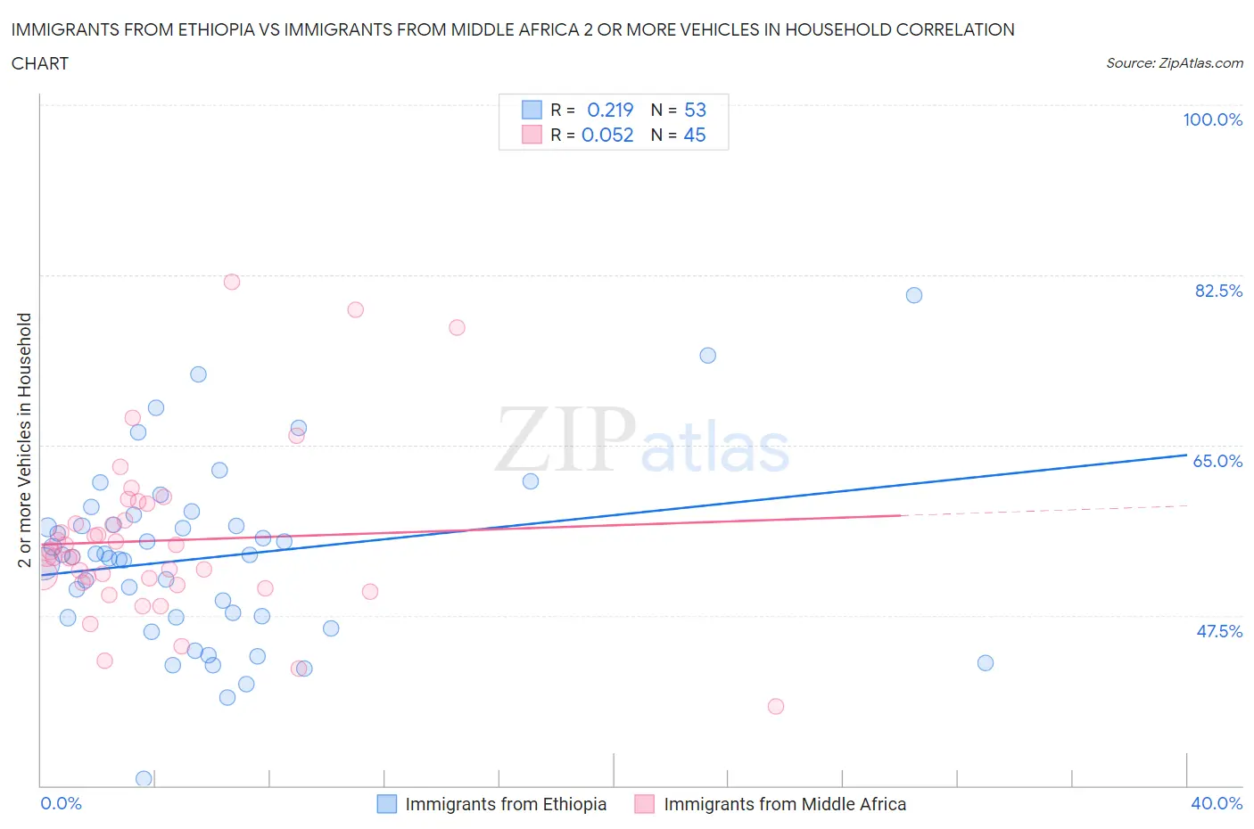 Immigrants from Ethiopia vs Immigrants from Middle Africa 2 or more Vehicles in Household