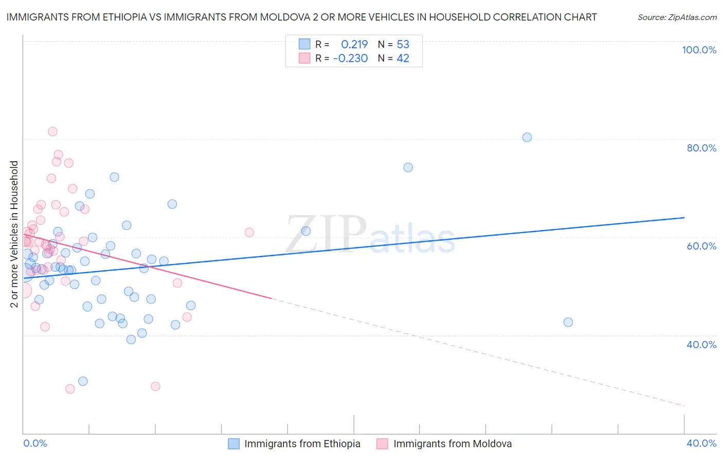 Immigrants from Ethiopia vs Immigrants from Moldova 2 or more Vehicles in Household