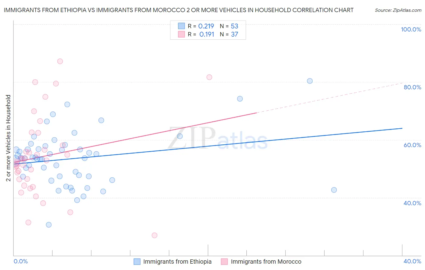 Immigrants from Ethiopia vs Immigrants from Morocco 2 or more Vehicles in Household