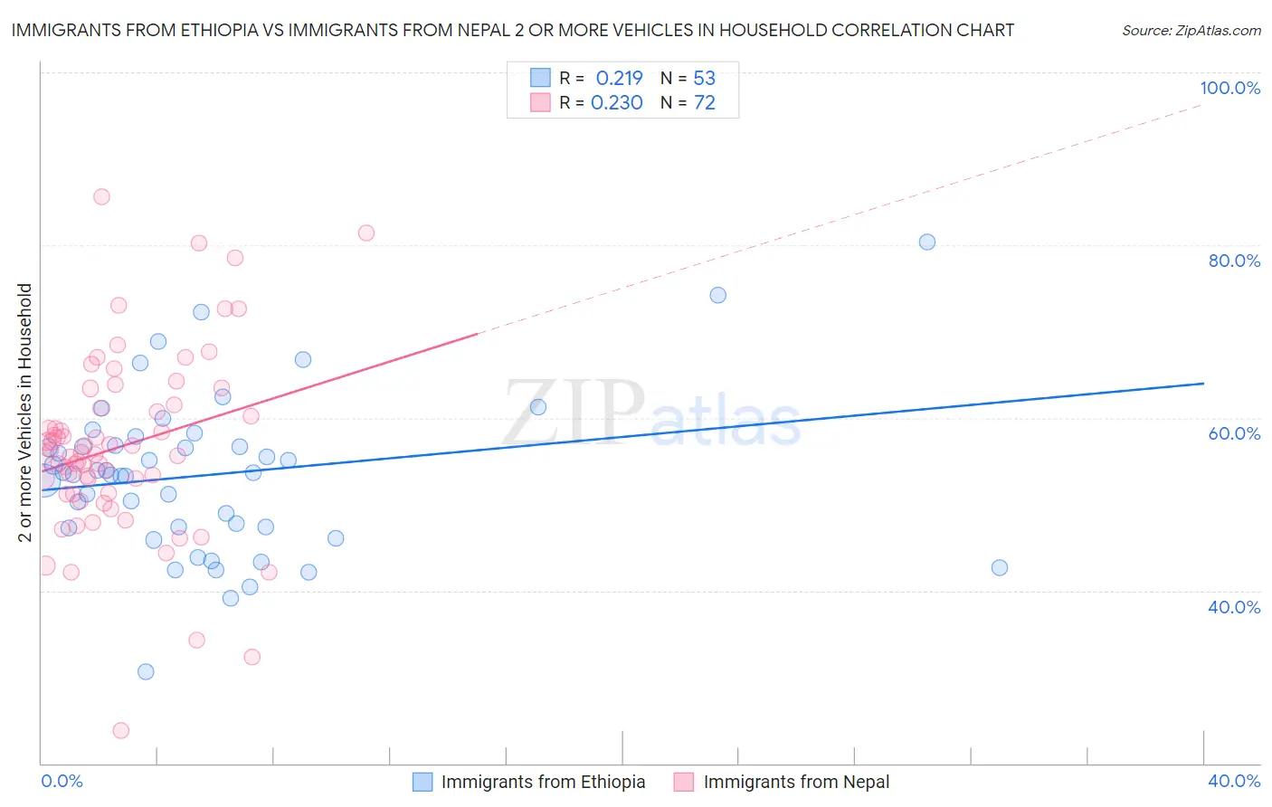 Immigrants from Ethiopia vs Immigrants from Nepal 2 or more Vehicles in Household