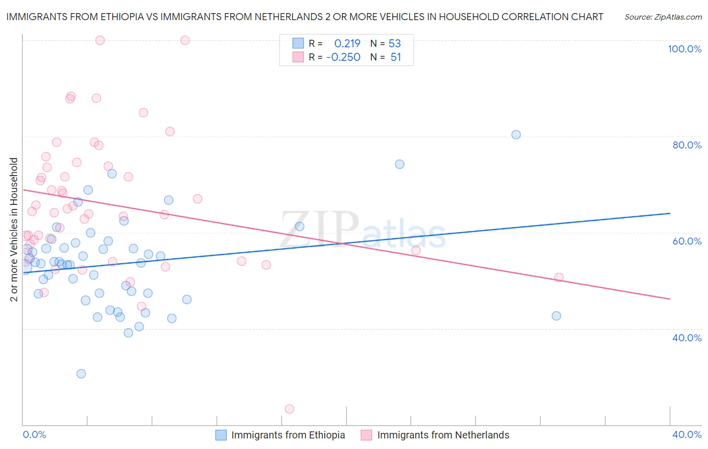 Immigrants from Ethiopia vs Immigrants from Netherlands 2 or more Vehicles in Household