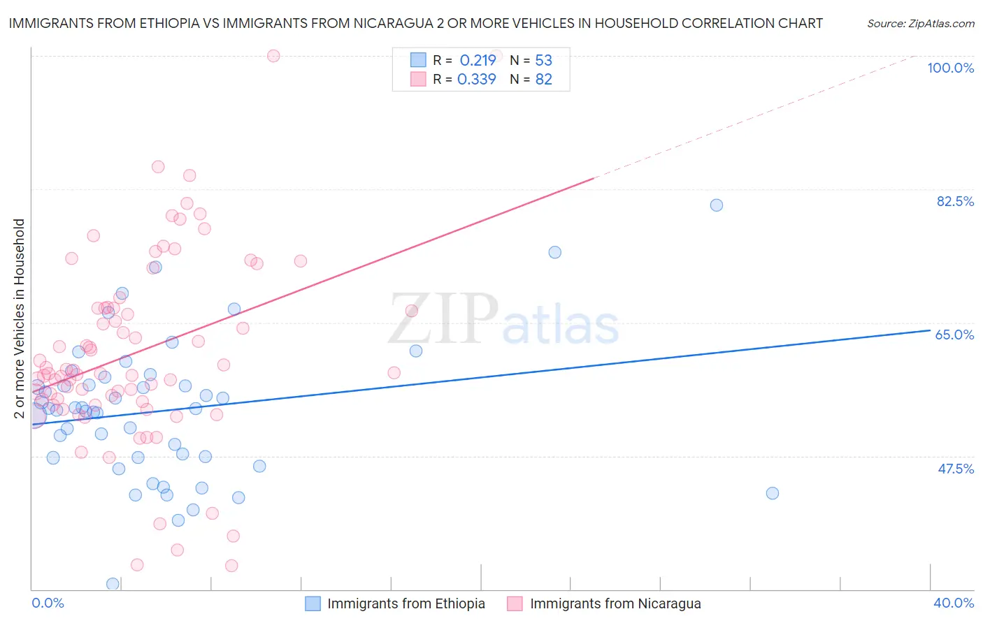 Immigrants from Ethiopia vs Immigrants from Nicaragua 2 or more Vehicles in Household