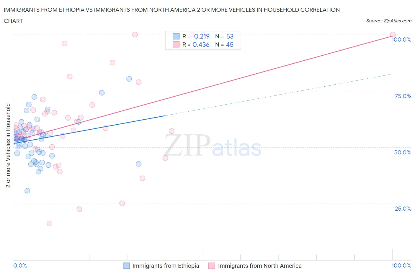 Immigrants from Ethiopia vs Immigrants from North America 2 or more Vehicles in Household