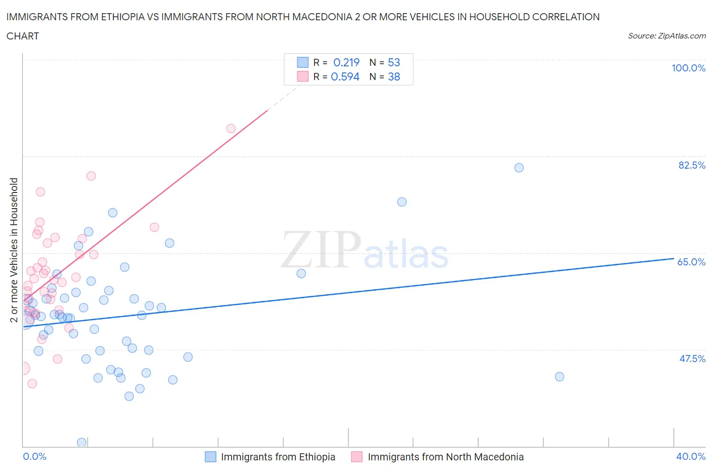 Immigrants from Ethiopia vs Immigrants from North Macedonia 2 or more Vehicles in Household