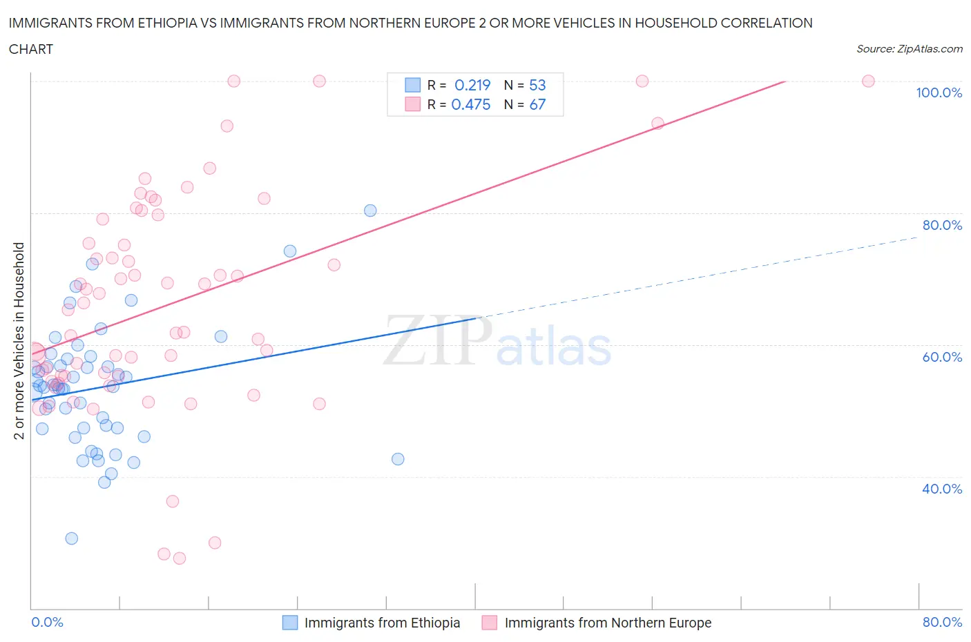 Immigrants from Ethiopia vs Immigrants from Northern Europe 2 or more Vehicles in Household