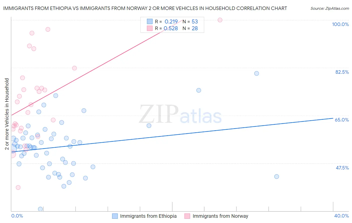 Immigrants from Ethiopia vs Immigrants from Norway 2 or more Vehicles in Household