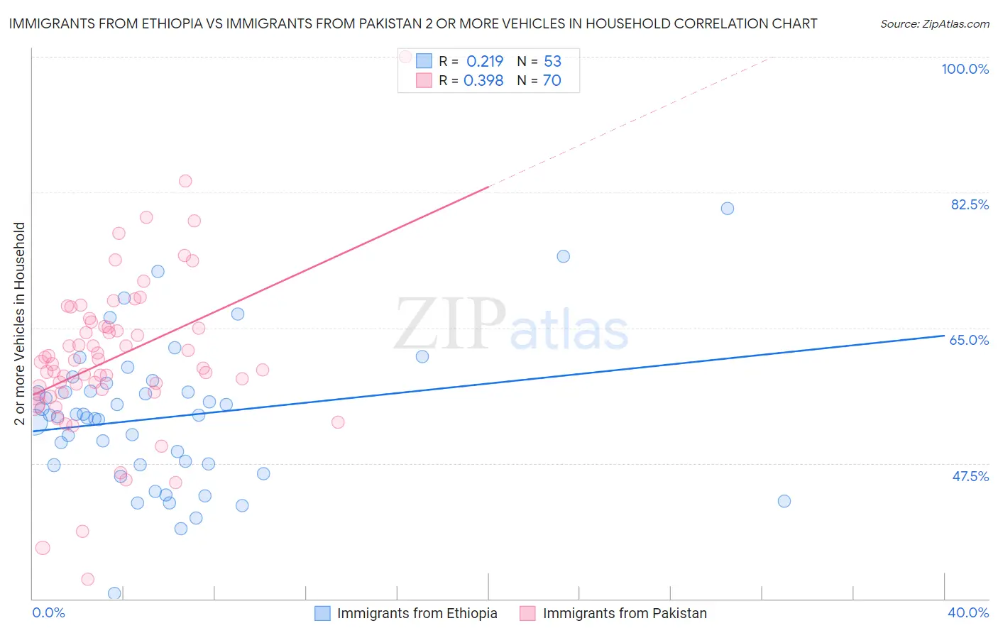 Immigrants from Ethiopia vs Immigrants from Pakistan 2 or more Vehicles in Household