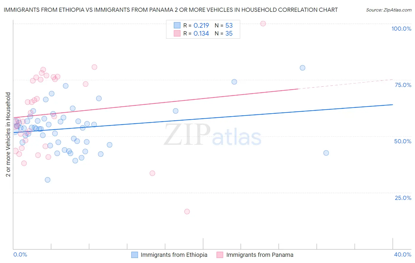 Immigrants from Ethiopia vs Immigrants from Panama 2 or more Vehicles in Household