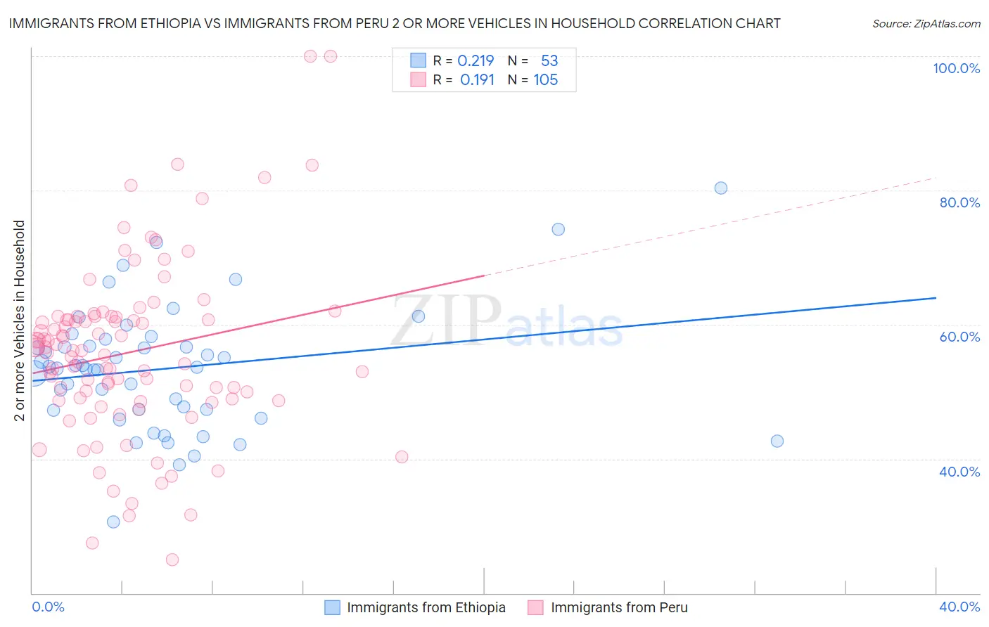 Immigrants from Ethiopia vs Immigrants from Peru 2 or more Vehicles in Household